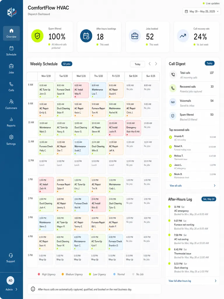 Call recovery dashboard for a Tampa HVAC company that turned after-hours calls into 52 booked jobs a month.