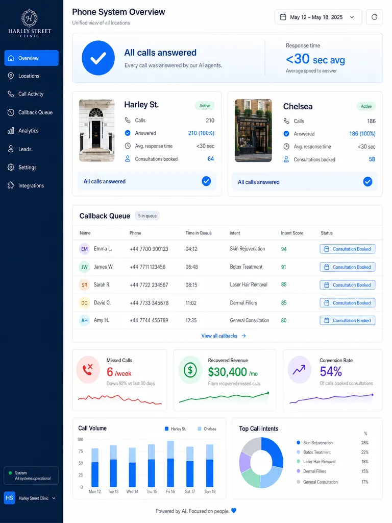 Unified call dashboard for a two-location skin clinic