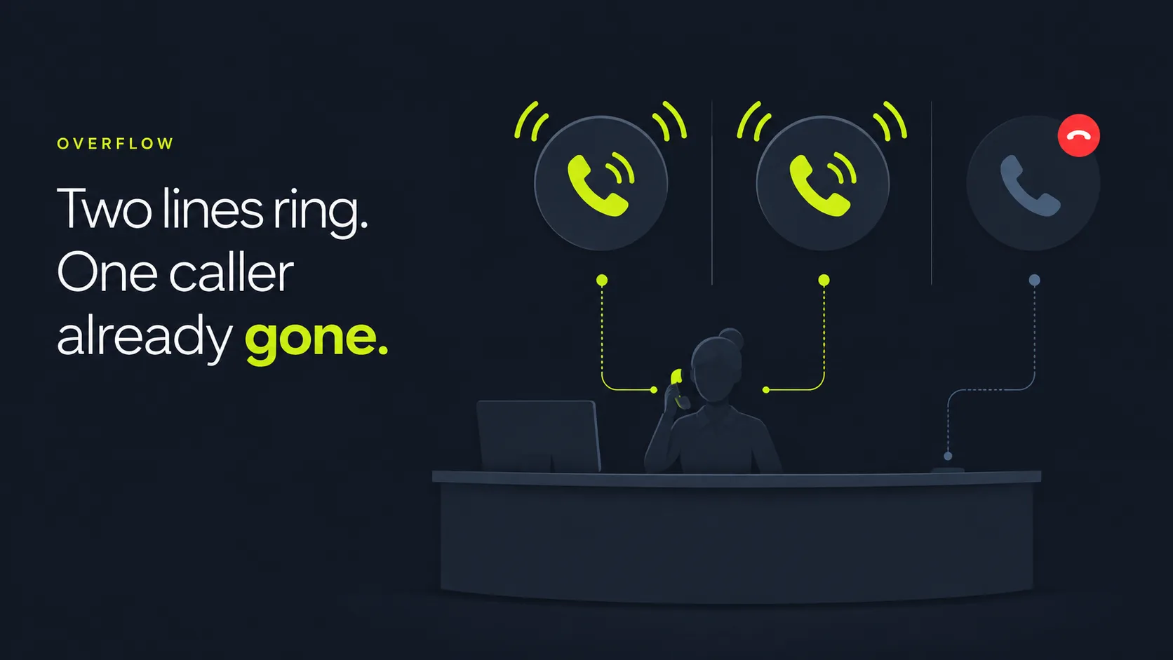 Overflow Phone Answering Service: AI Backup | SkoreFlow